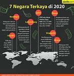 Negara Terkaya Di Dunia Adalah